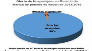 Ocupação de quartos para turistas em Maricá bate 98% para o réveillon